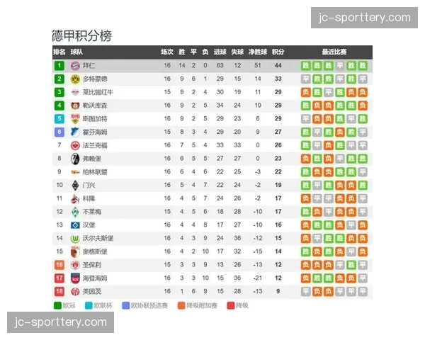 凯恩持续高效输出领跑射手榜 拜仁多线争冠依赖其发挥